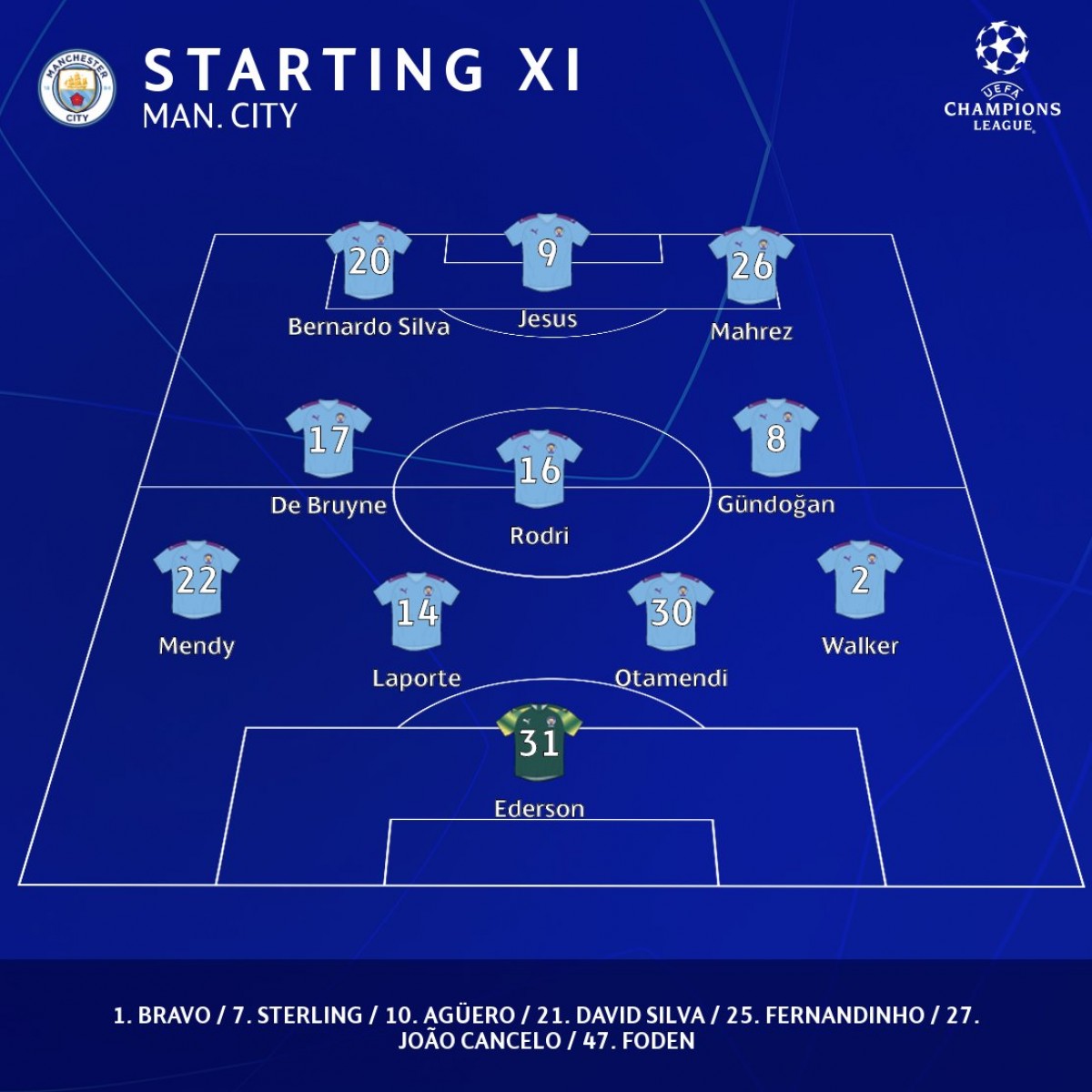 Man City Vs Real Madrid Lineups
