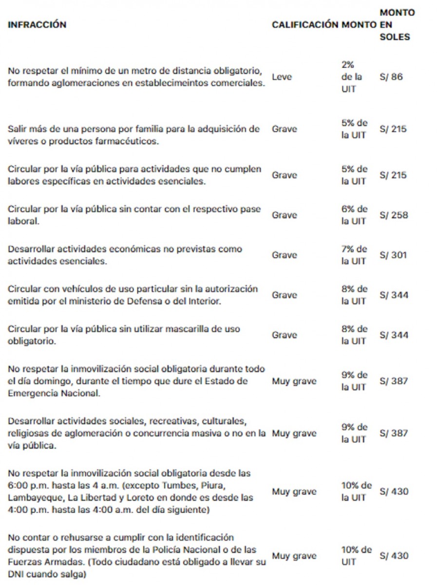 Las infracciones con sus multas correspondientes de acuerdo al grado de falta cometida. 