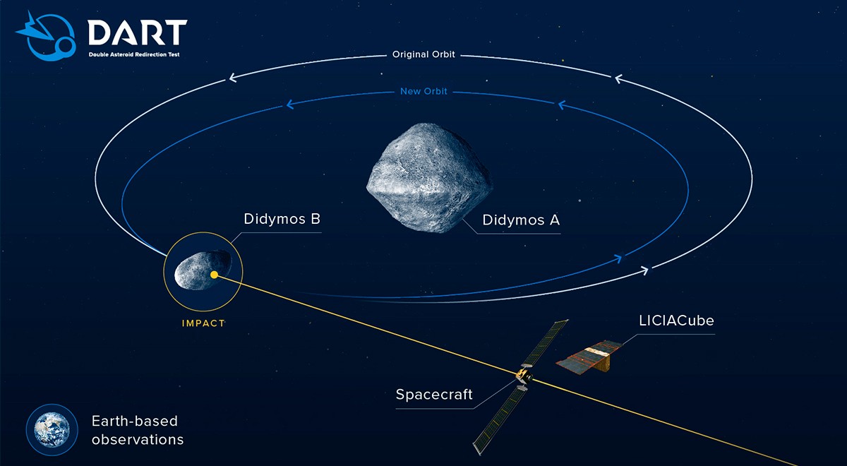 <em> Sistema Didymos: el asteroide más grande Didymos A y el asteroide más pequeño, Didymos B llamado ahora Dimorphos, luna de Didymos A.</em> <em> Sistema Didymos: el asteroide más grande Didymos A y el asteroide más pequeño, Didymos B llamado ahora Dimorphos, luna de Didymos A.</em>