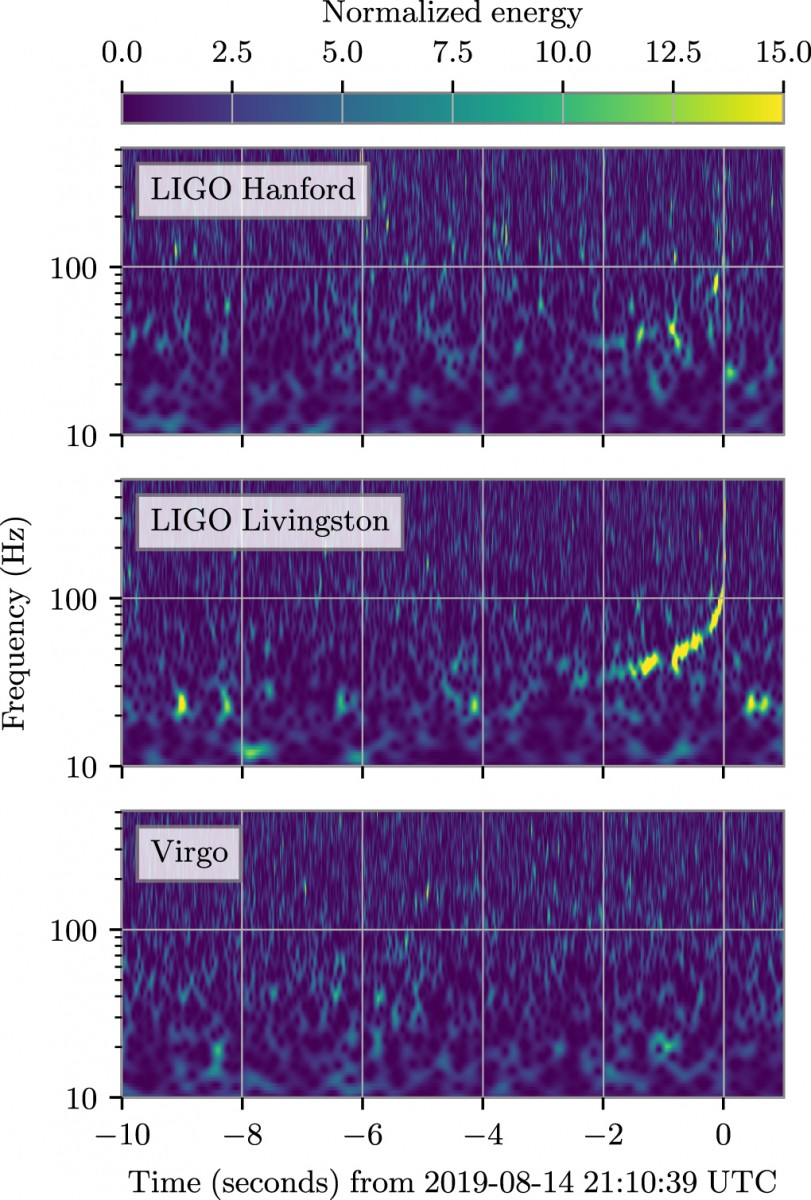 <em> La fusión, observada por los detectores de ondas gravitacionales LIGO y Virgo el 14 de agosto de 2019, reveló que el objeto de menor tamaño tiene 2,6 veces la masa del Sol.</em> <em> La fusión, observada por los detectores de ondas gravitacionales LIGO y Virgo el 14 de agosto de 2019, reveló que el objeto de menor tamaño tiene 2,6 veces la masa del Sol.</em>