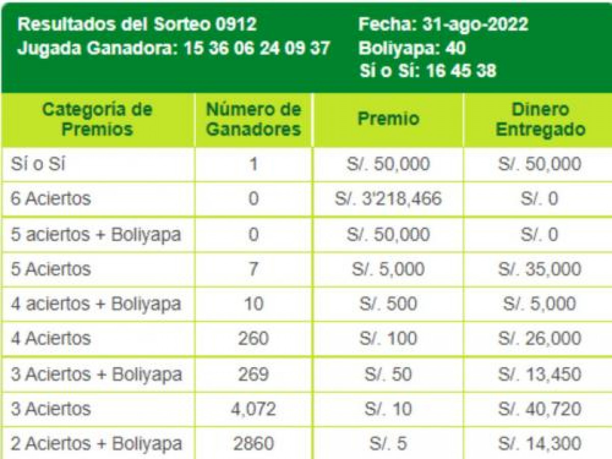 Recuadro de resultados.