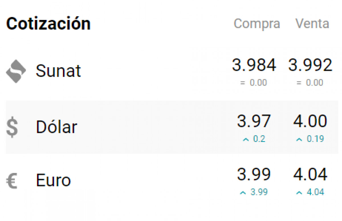 Precio del dólar según cuantoestaeldolar.pe 