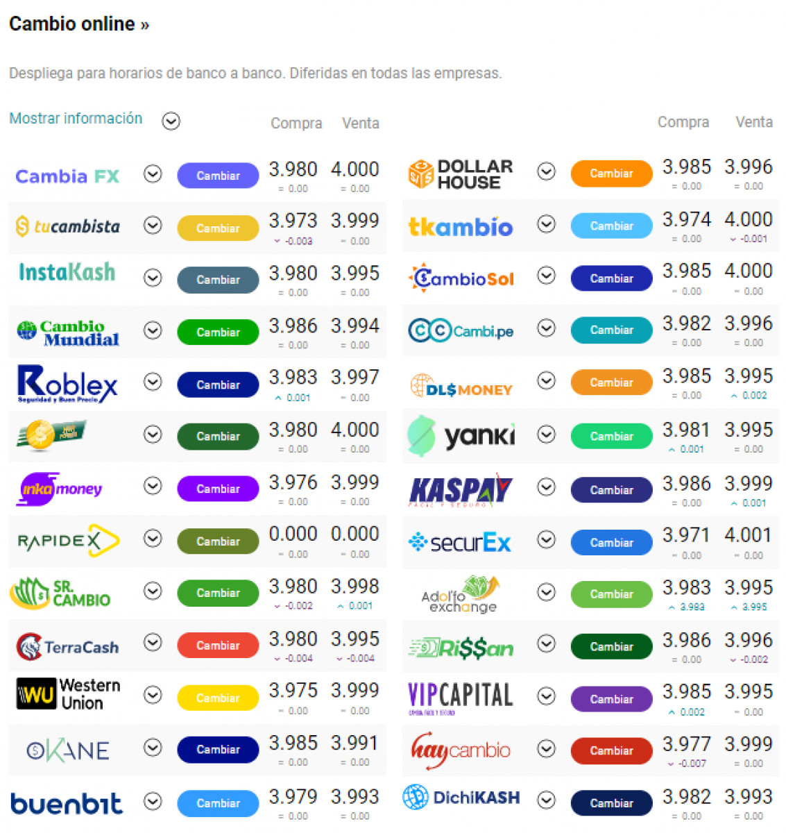 Conoce el tipo de cambio online HOY sábado 15 de octubre del 2022