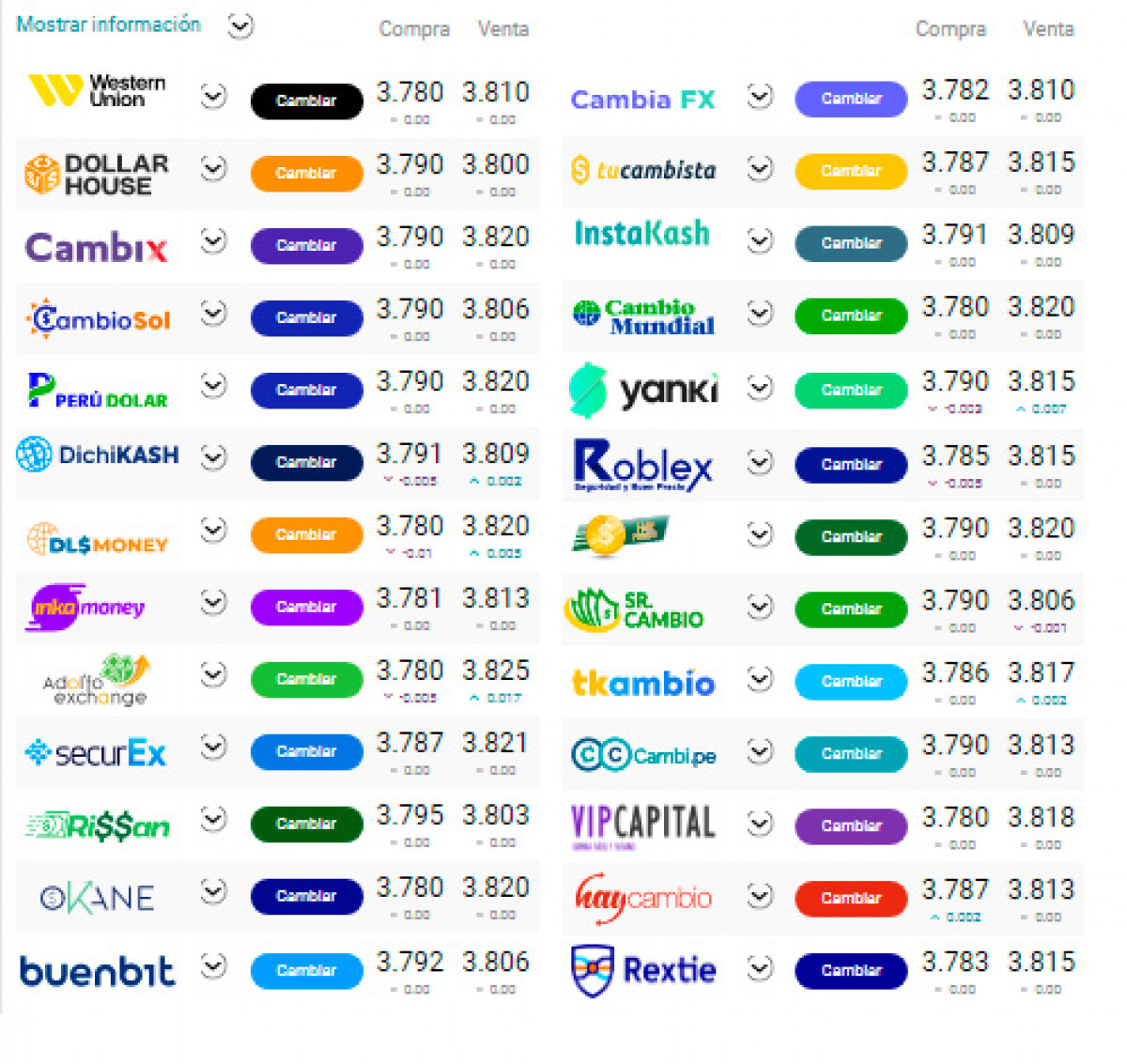 Precio del dólar en Perú hoy domingo 8 de enero del 2023, Tipo de cambio  según el Banco Central de Reserva, compra y venta, dólares a soles de hoy |  El Popular