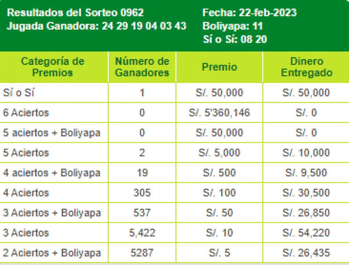 Resultados de la Tinka.