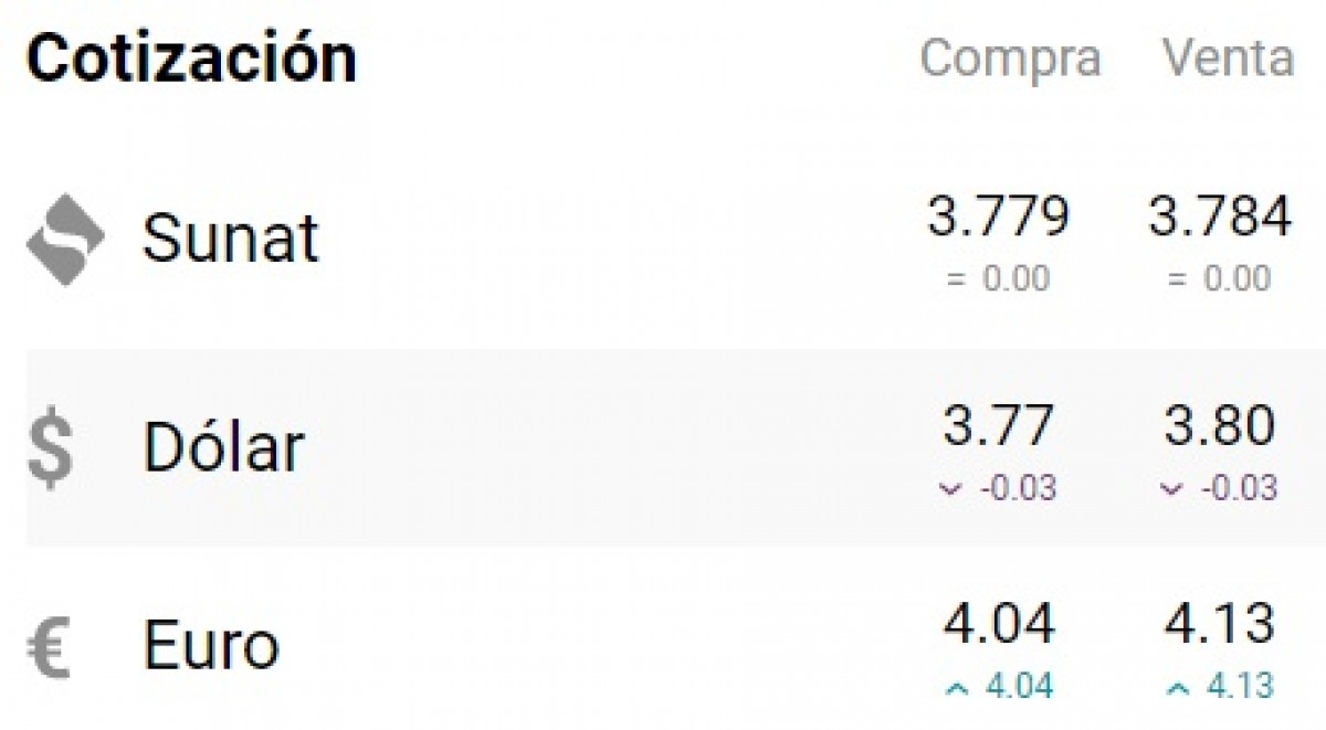 Precio del dólar HOY en Perú 2023 tipo de cambio para compra y venta