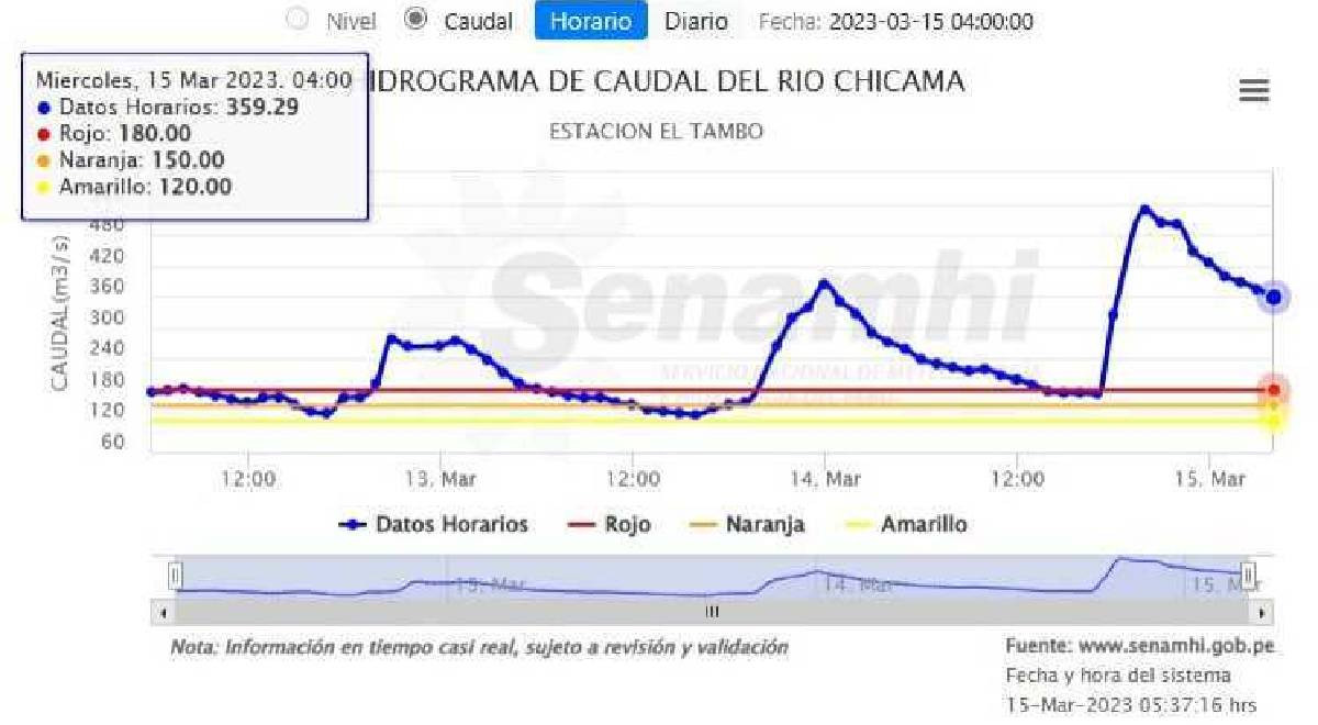 Clima en Lima por Ciclón Yaku EN VIVO Pronóstico del tiempo