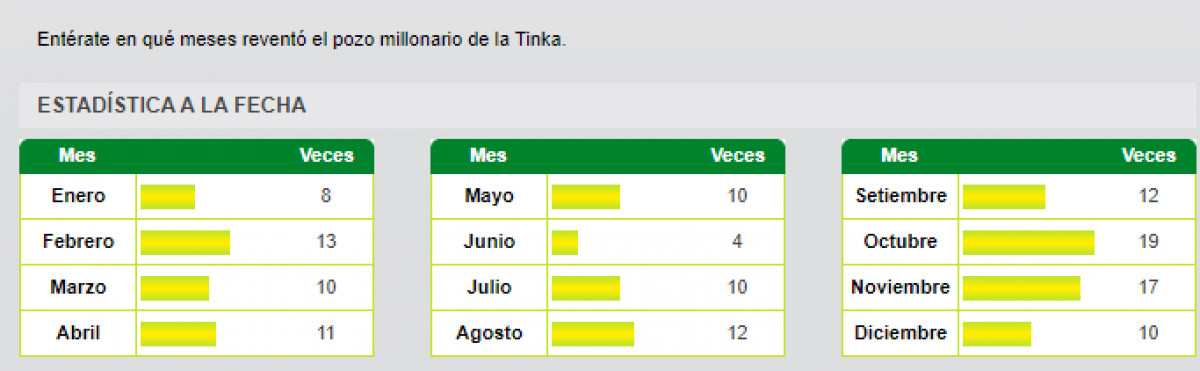 Meses en que reventó la Tinka.