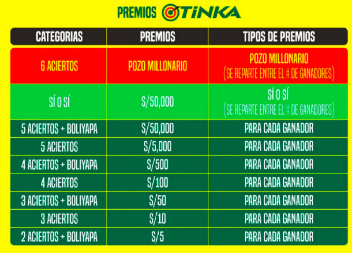Premios de la Tinka.