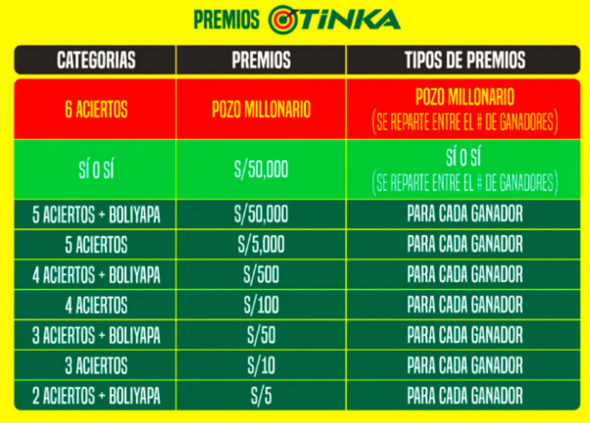 Premios de la Tinka.
