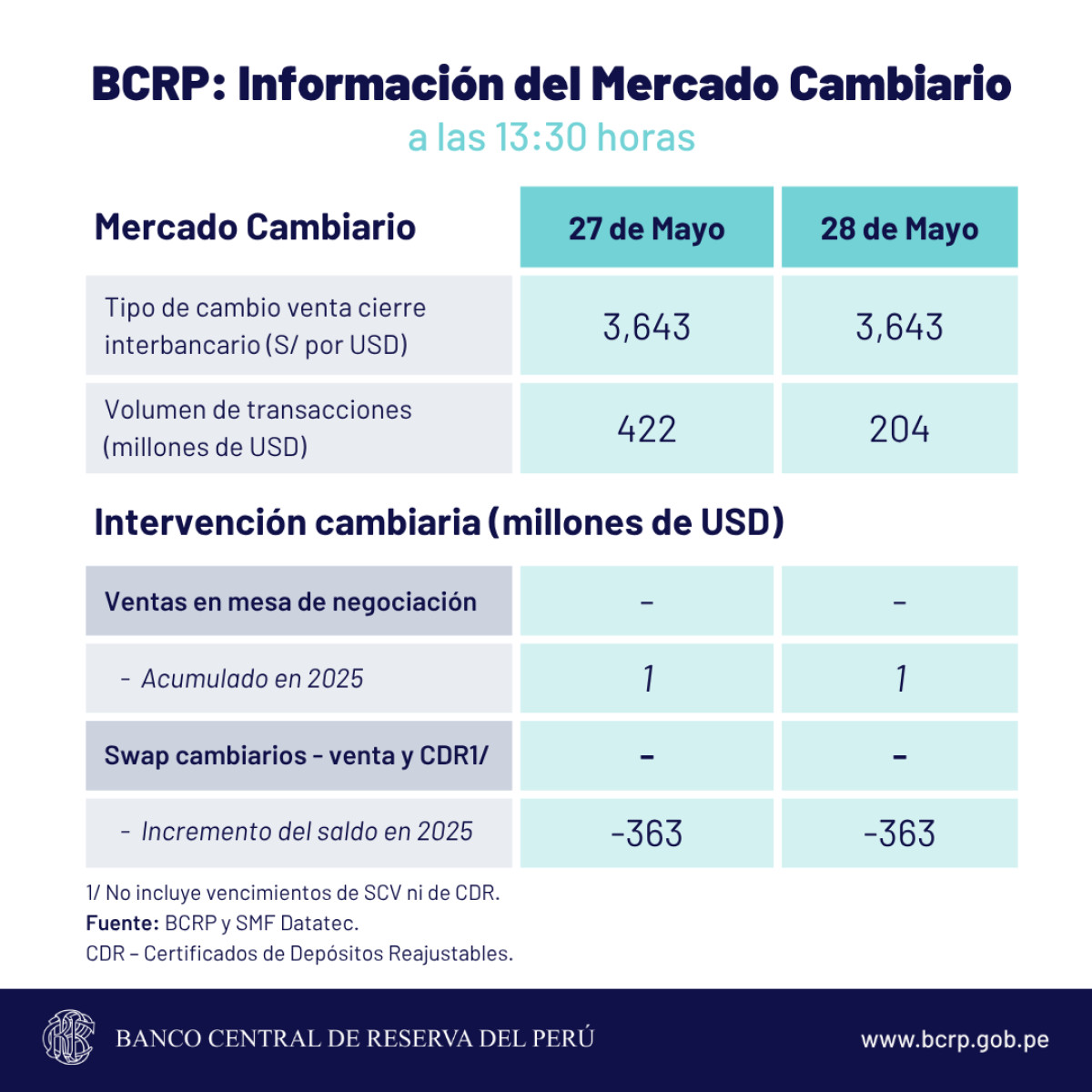 BCRP, información del Mercado Cambiario a las 13:30 horas.