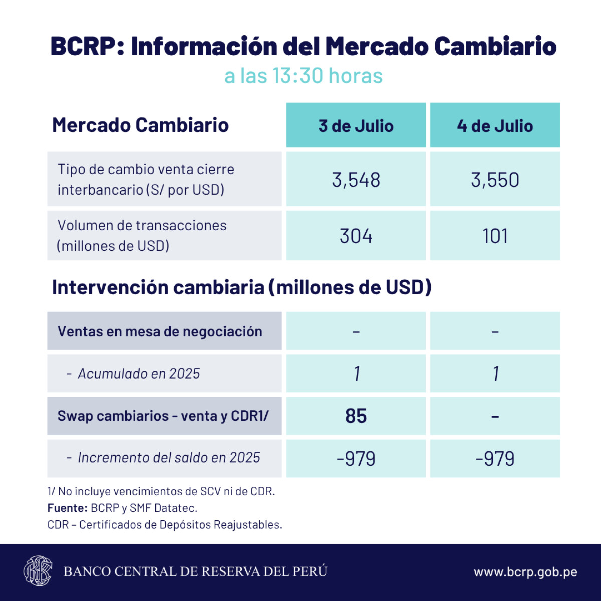 Foto sobre en cuánto cerró el dólar según BCRP. Foto: BCRP. 