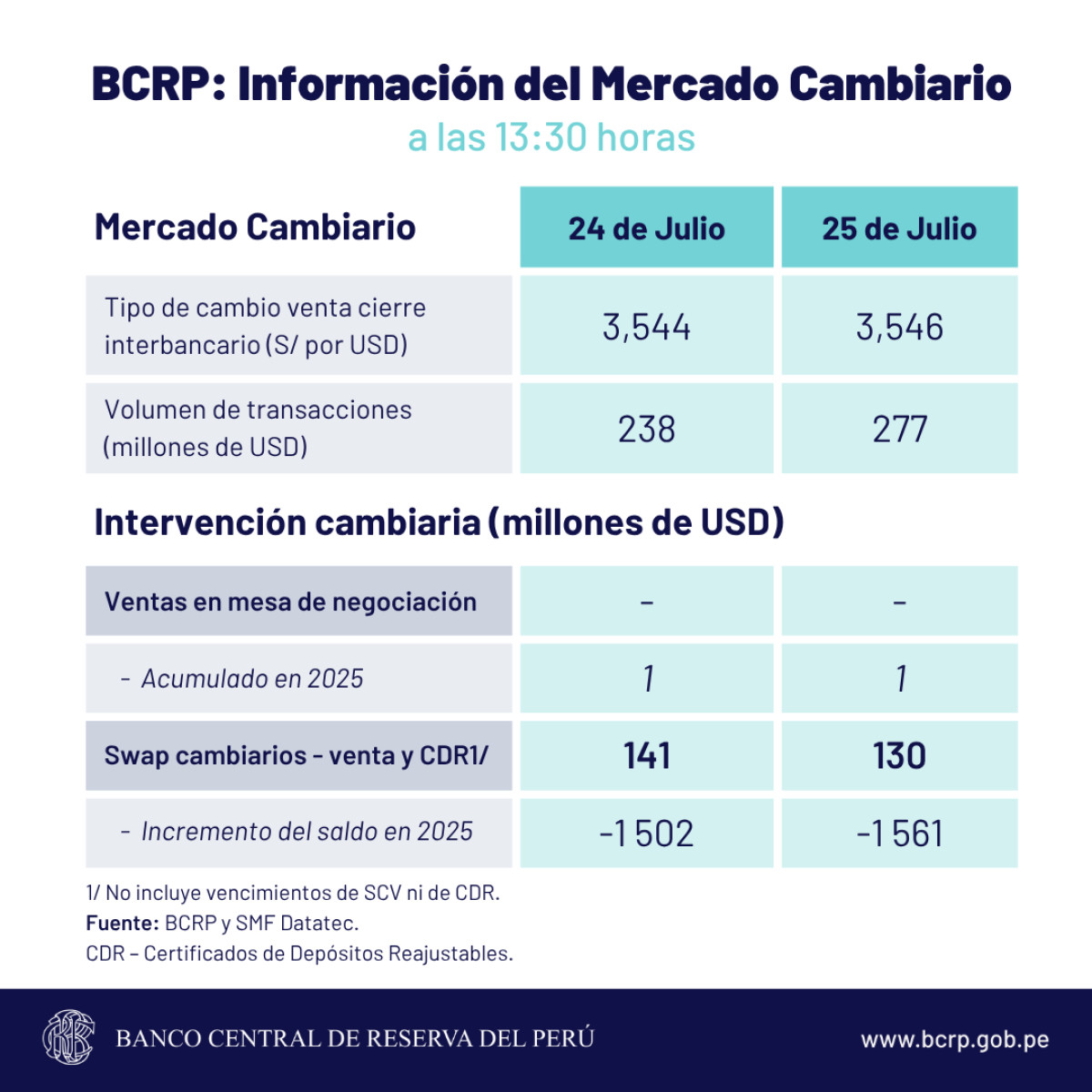 Cierre del dólar según el Banco Central de Reserva. Foto: BCRP.