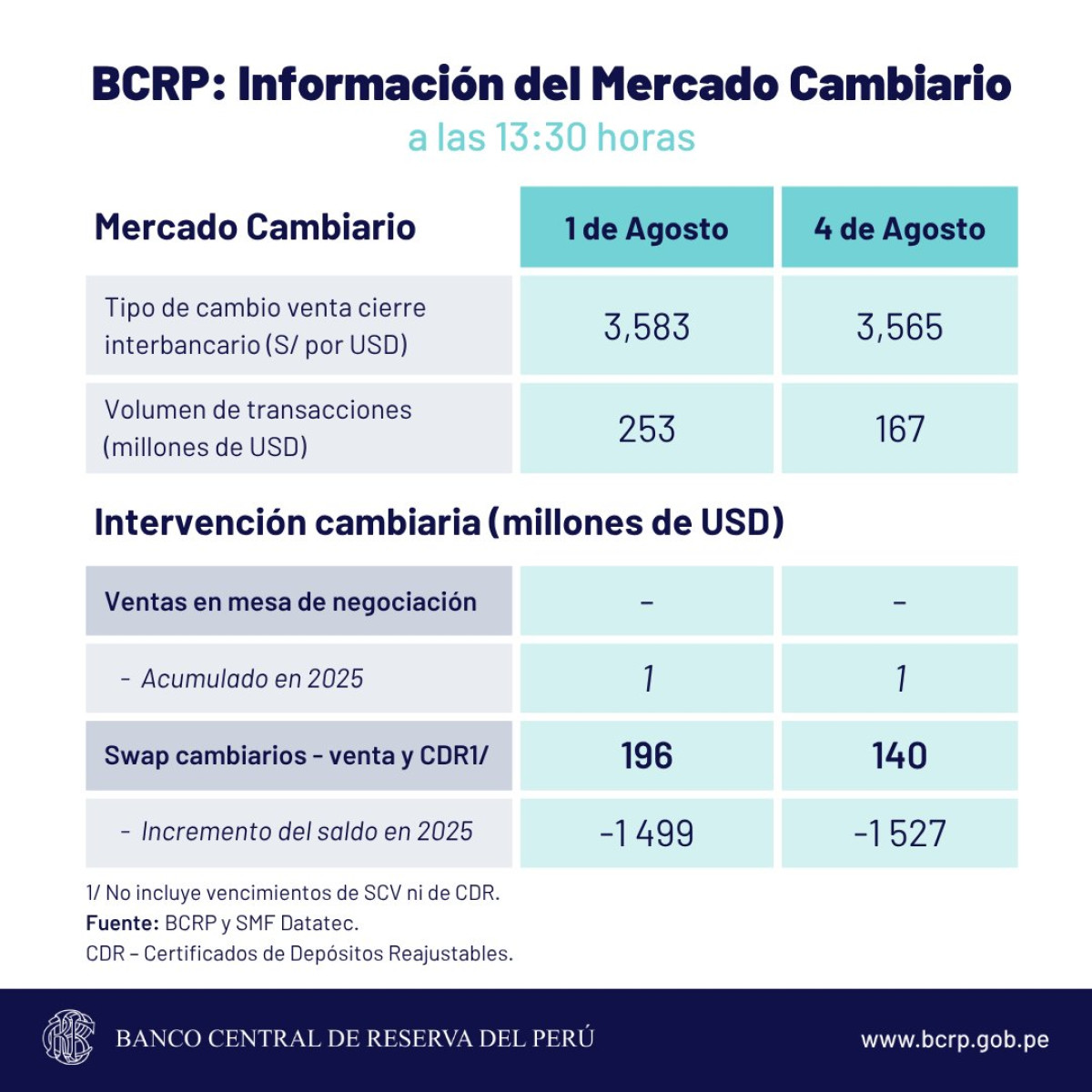 Cierre del dólar según el Banco Central de Reserva. Foto: BCRP.