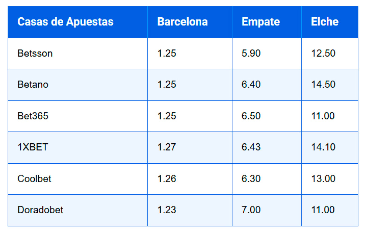 Barcelona vs Elche pronóstico y apuestas