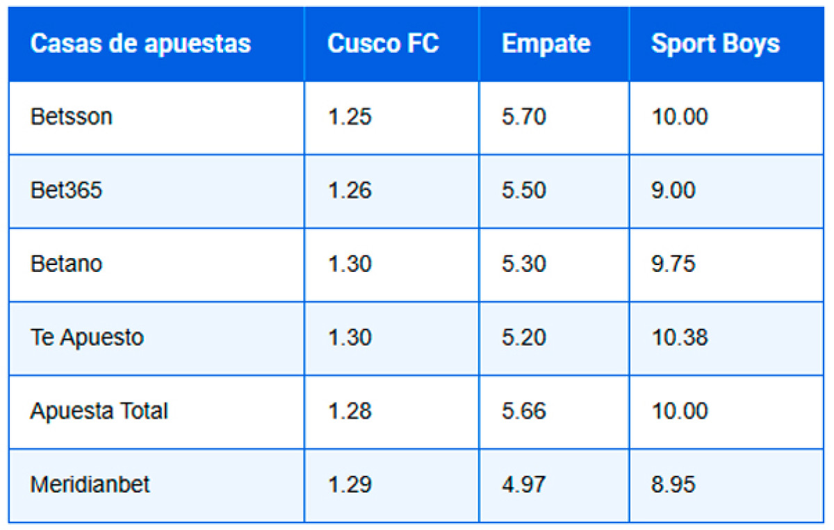 Cusco FC vs Sport Boys pronóstico