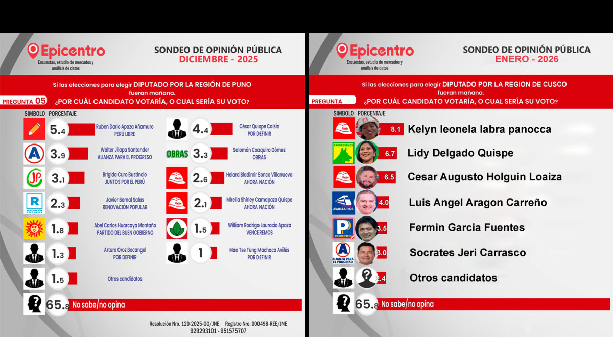 Leonela Labra difunde encuesta fabricada que la pone en primer lugar en Cusco 2 lg 69732572047c6558b60502a5 La Prensa Regional