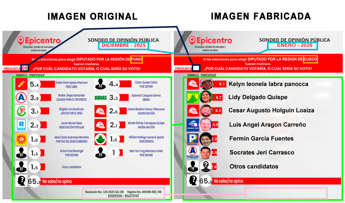 Leonela Labra difunde encuesta fabricada que la pone en primer lugar en Cusco 3 lg 697326debe82abdc3706a3a3 La Prensa Regional