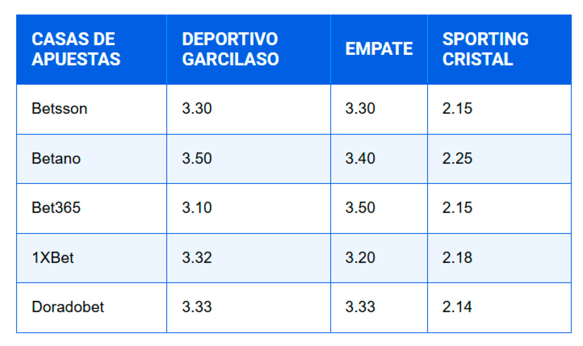 Sporting Cristal vs Deportivo Garcilaso pronóstico