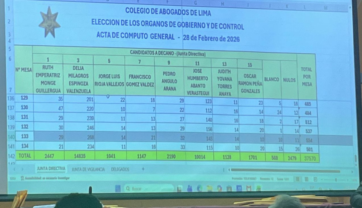 Conteo de votos de las elecciones CAL 2026. Foto: La República