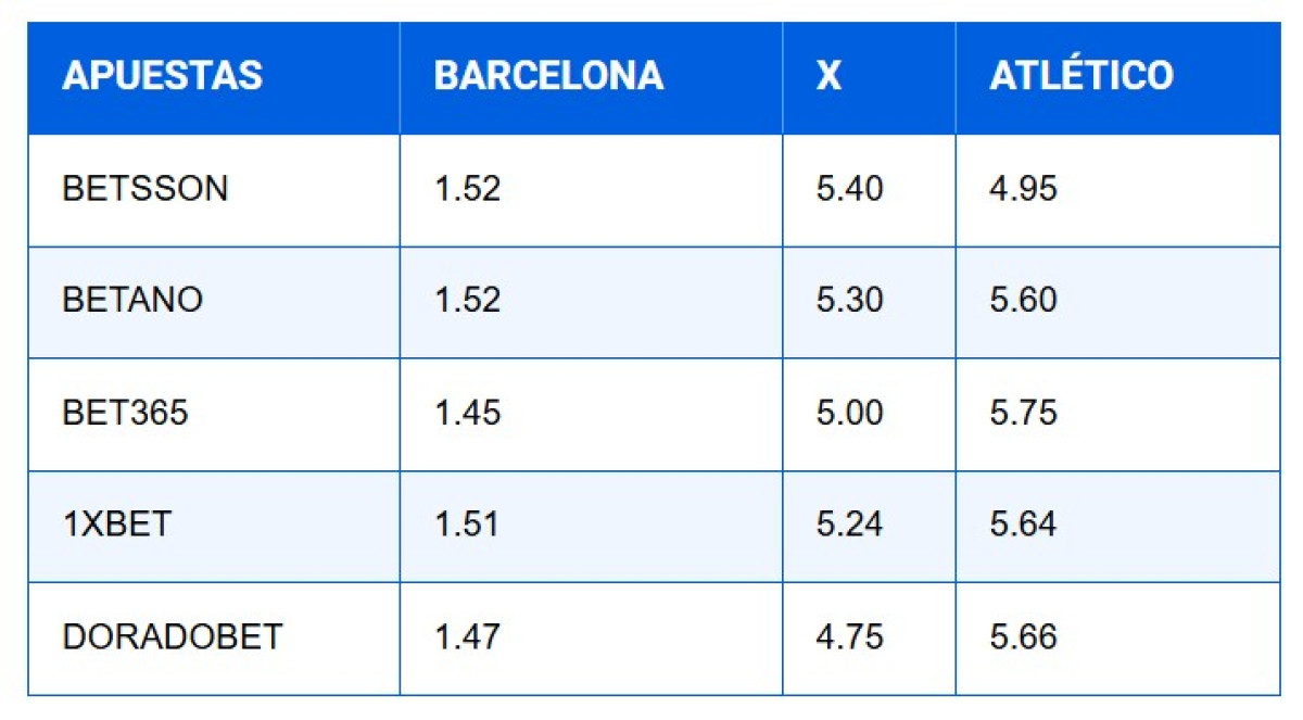 Barcelona vs Atlético Madrid pronóstico