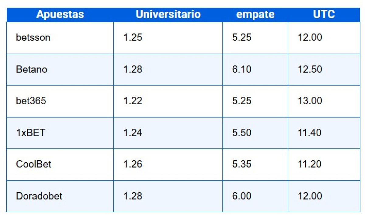 Universitario vs UTC pronóstico