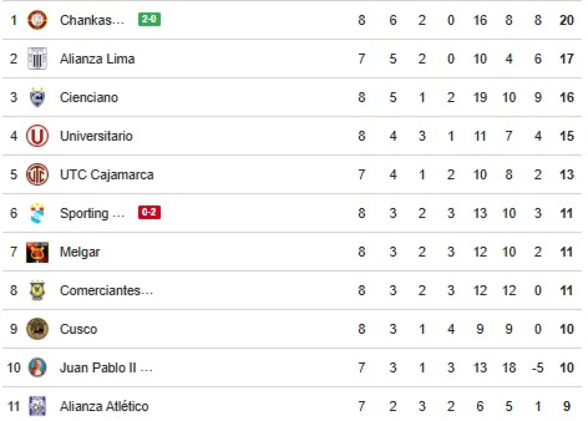 Tabla de posiciones. 