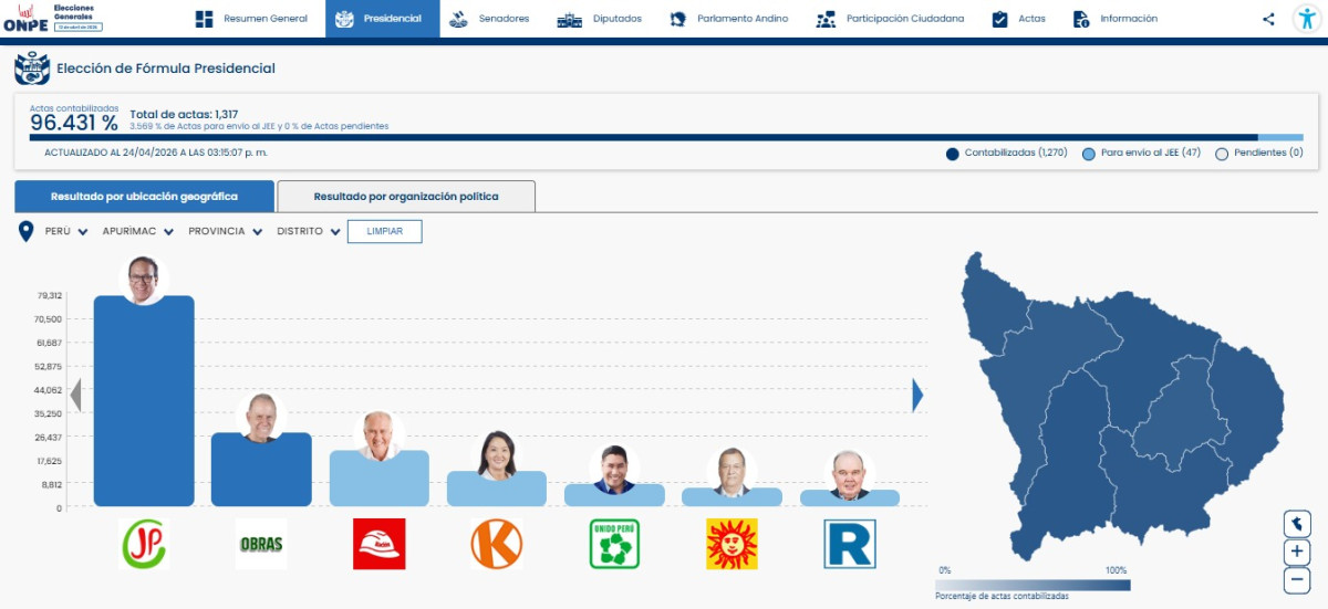 Resultados ONPE 95% Apurimac
