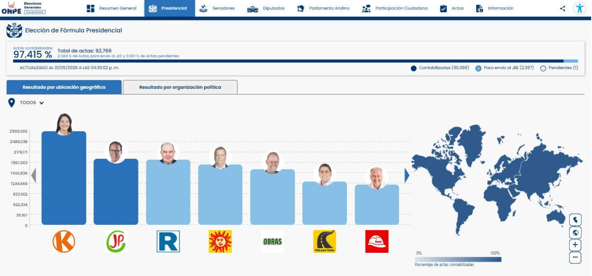 Resultados de la ONPE al 97.415%