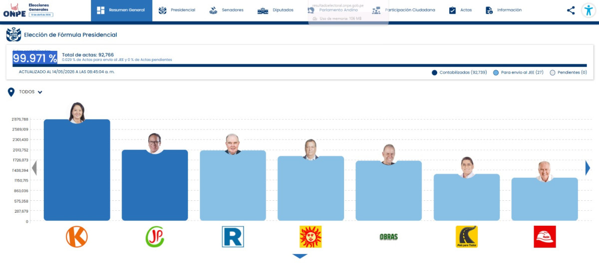 Conteo ONPE al 99.971 %