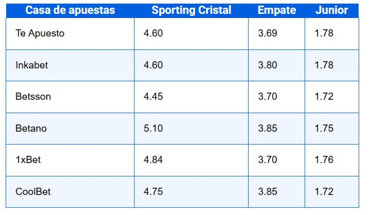 Sporting Cristal vs Junior pronóstico