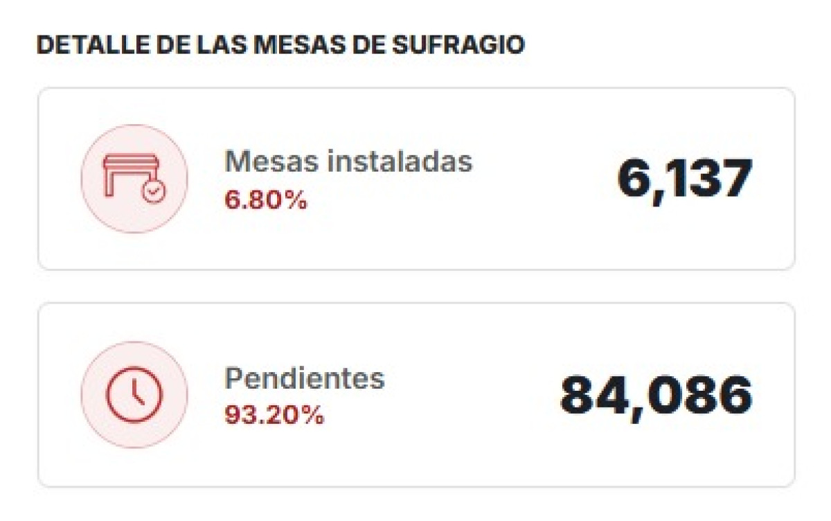 Reporte de avance de la instalación de las mesas de sufragio según JNE Fiscaliza. Foto: captura de pantalla