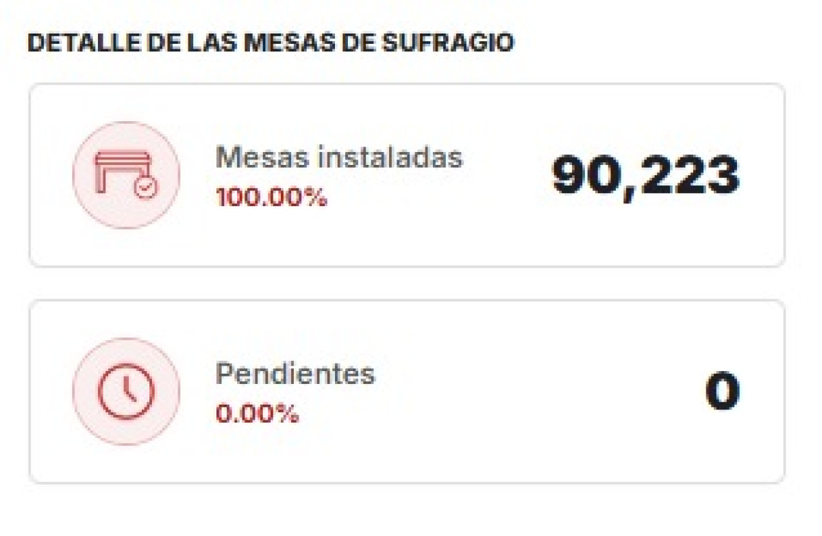 JNE Fiscaliza: mesas se encuentran instaladas al 100%. Foto: captura de pantalla