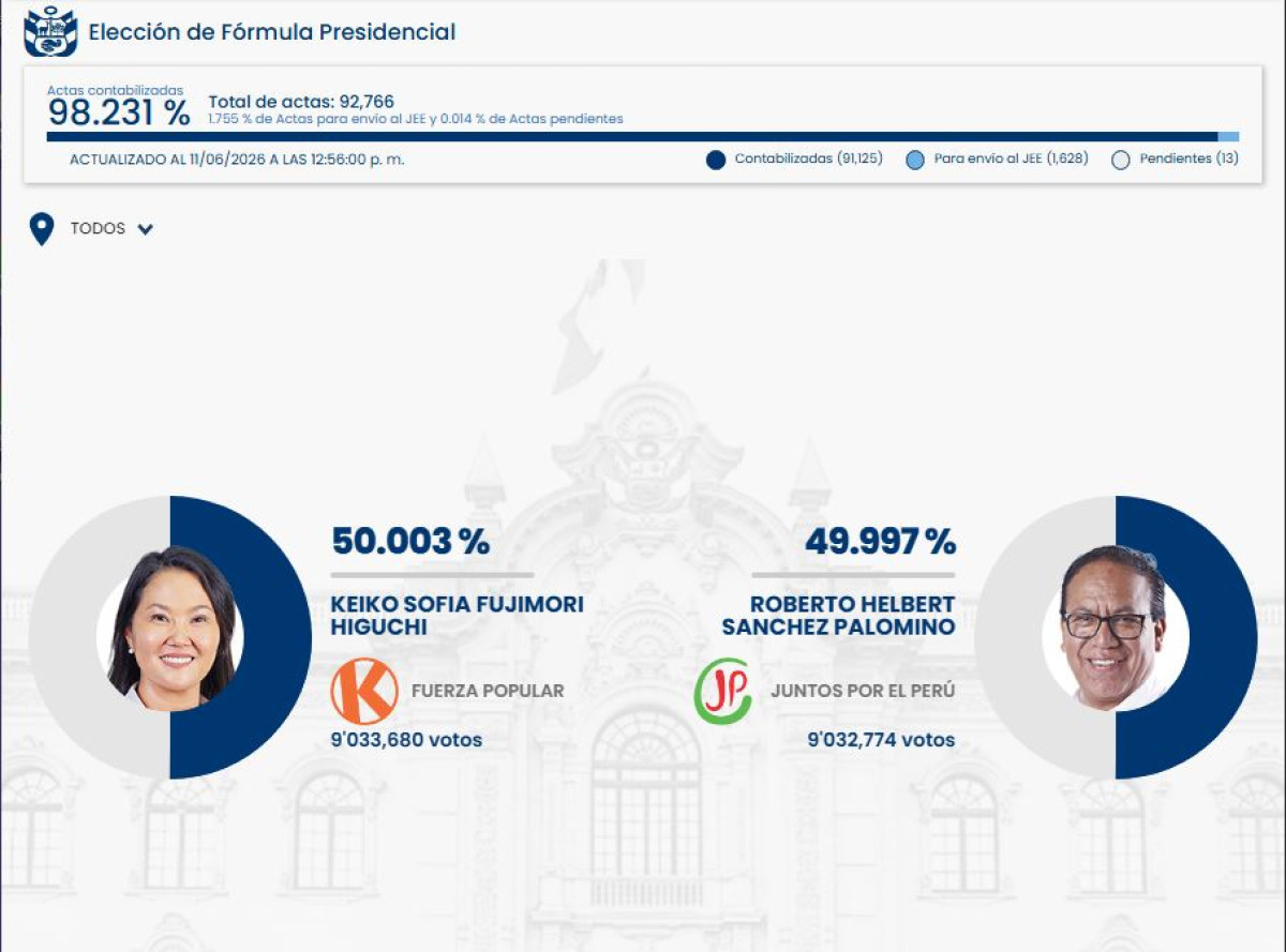 COMPTEZ à 98% ! C’est le seul terrain avec des minutes restantes pour définir le match final