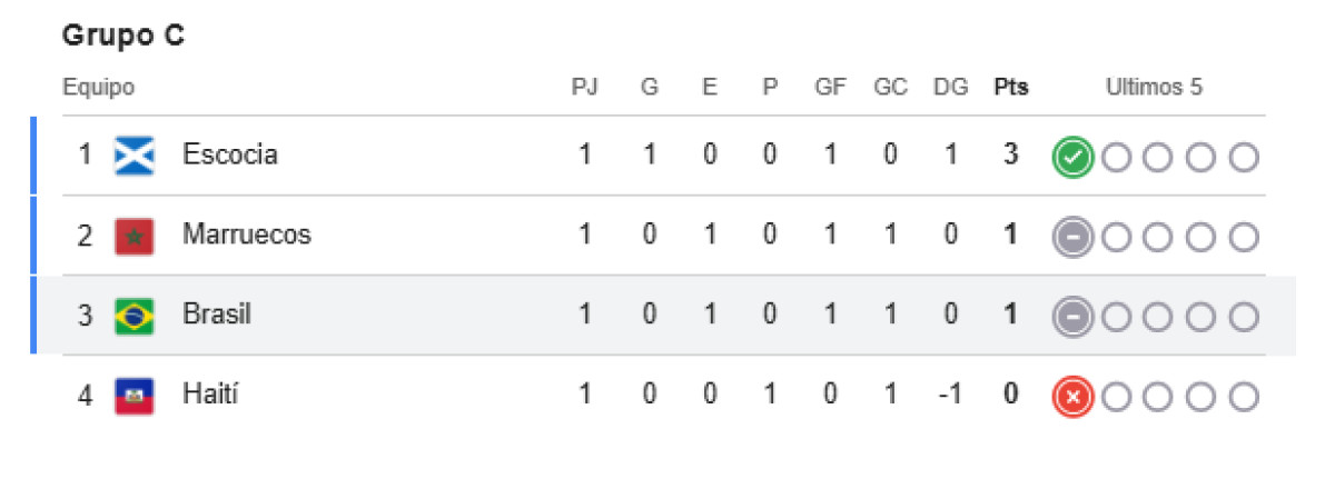 Tabla de posiciones Grupo C Mundial 2026