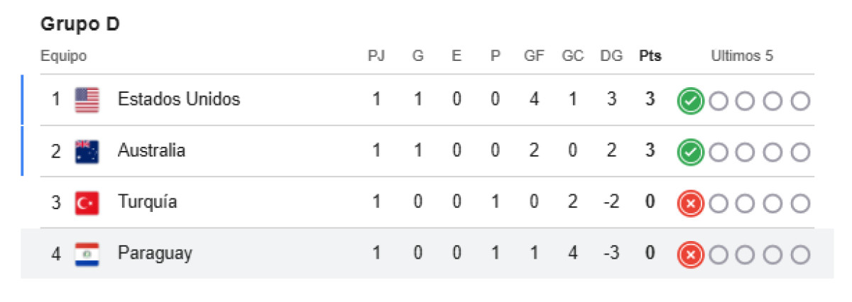 Tabla de posiciones Grupo D