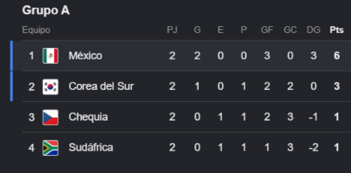 Tabla de posiciones Grupo A Mundial 2026