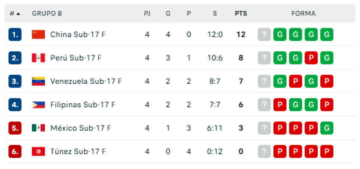 Tabla de Posiciones Grupo B del Mundial de Vóley Sub 17