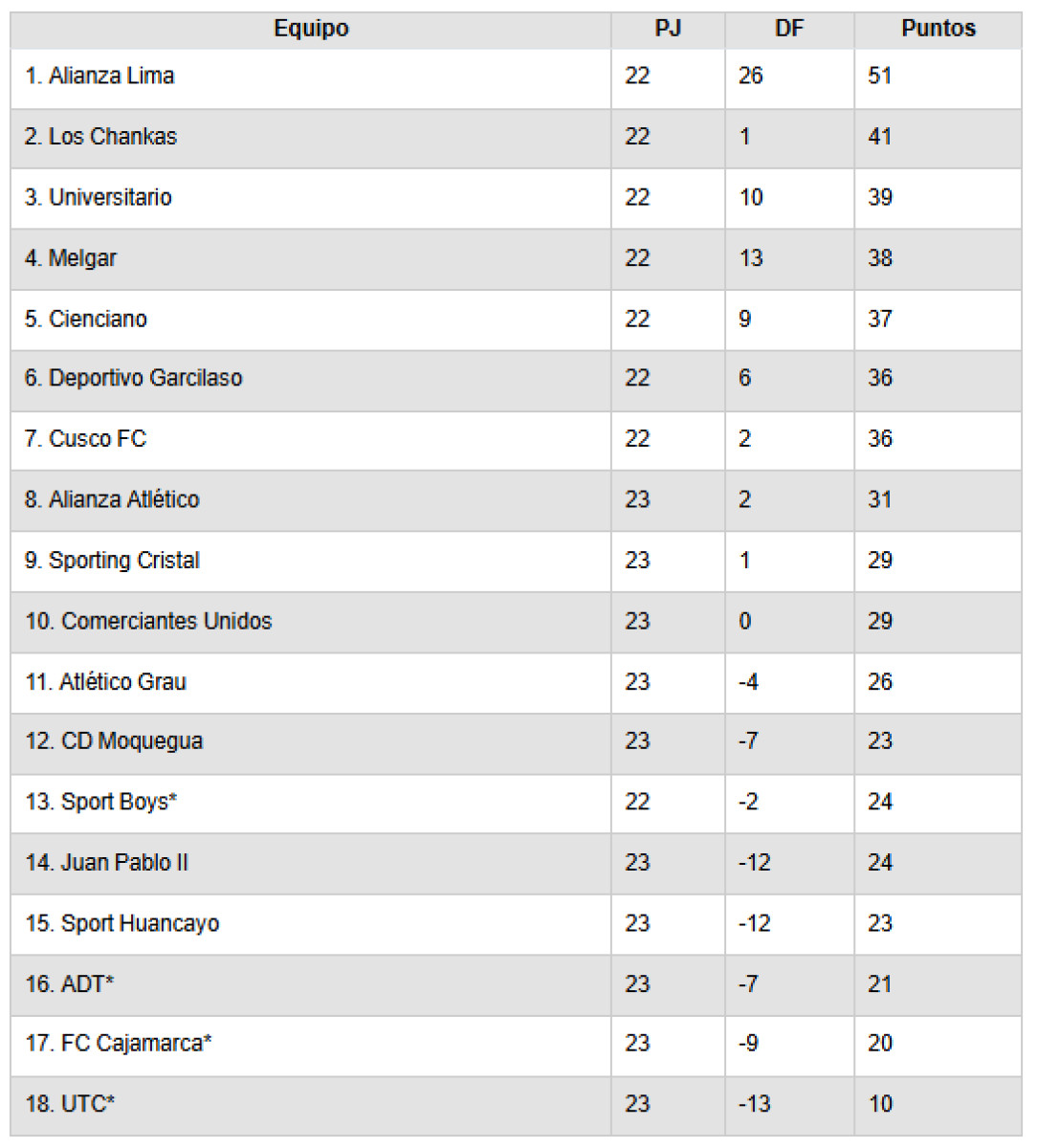 Acumulado de la Liga 1 2026