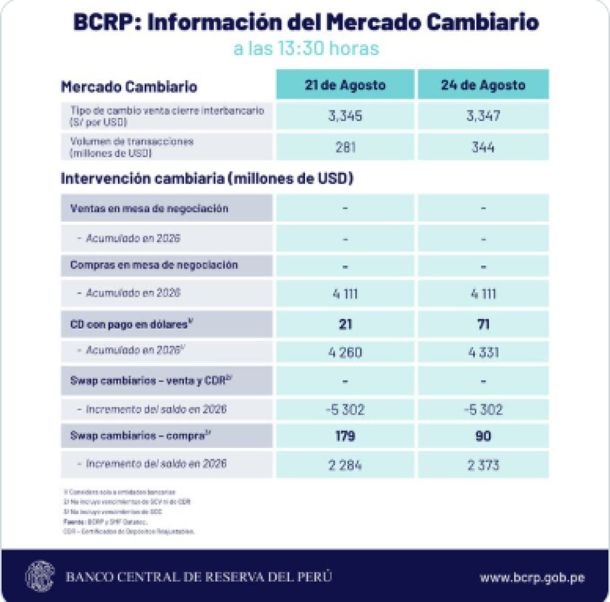 Precio del dólar en Perú hoy
