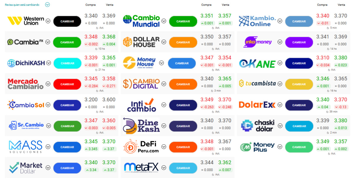 Tipo de cambio del dólar en Perú