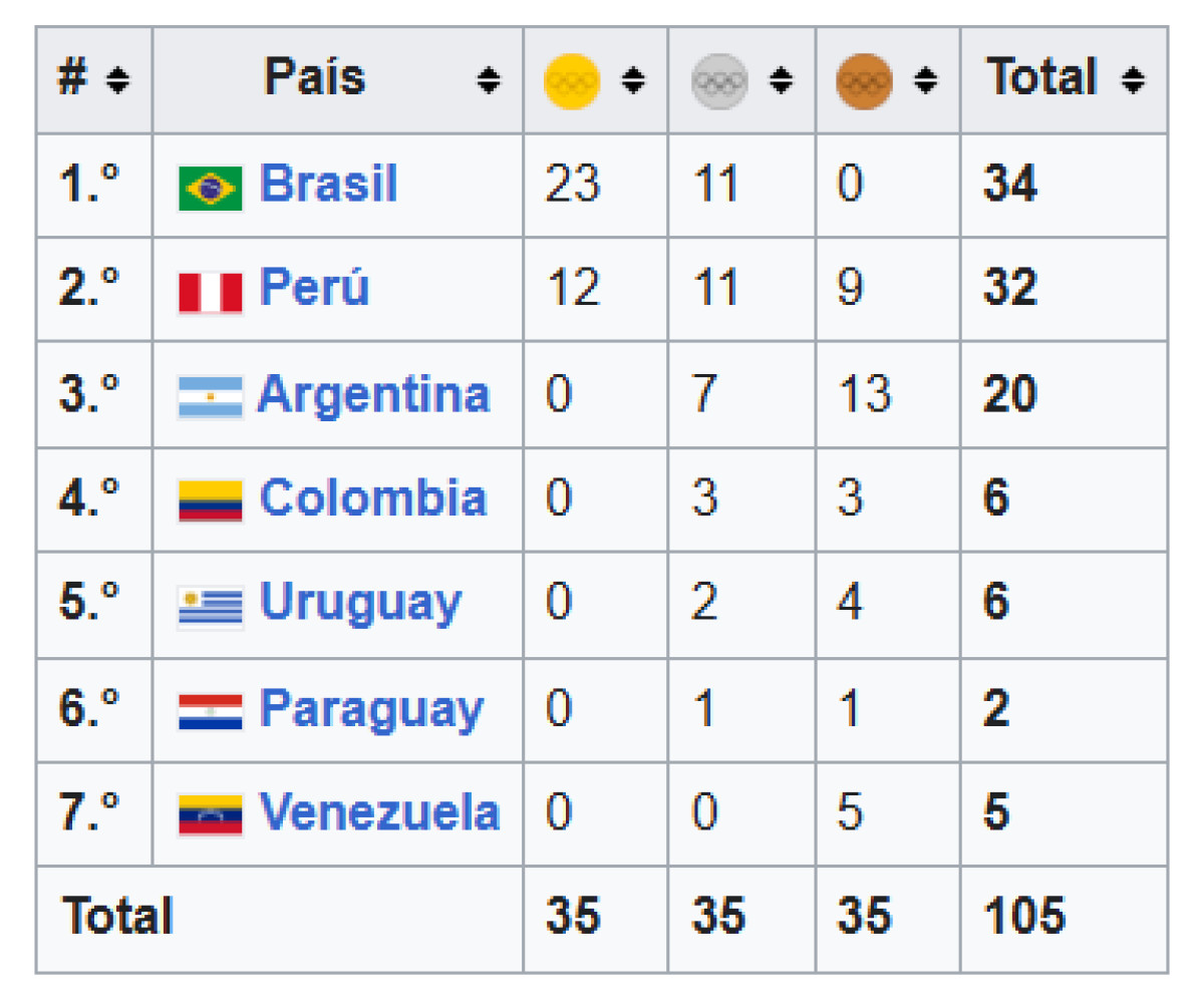 Medallero Campeonato Sudamericano de Vóley 2026