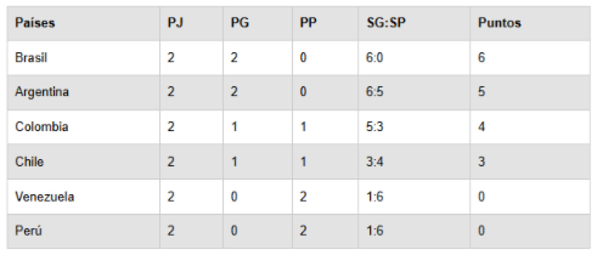 Tabla Sudamericano de Vóley 2026