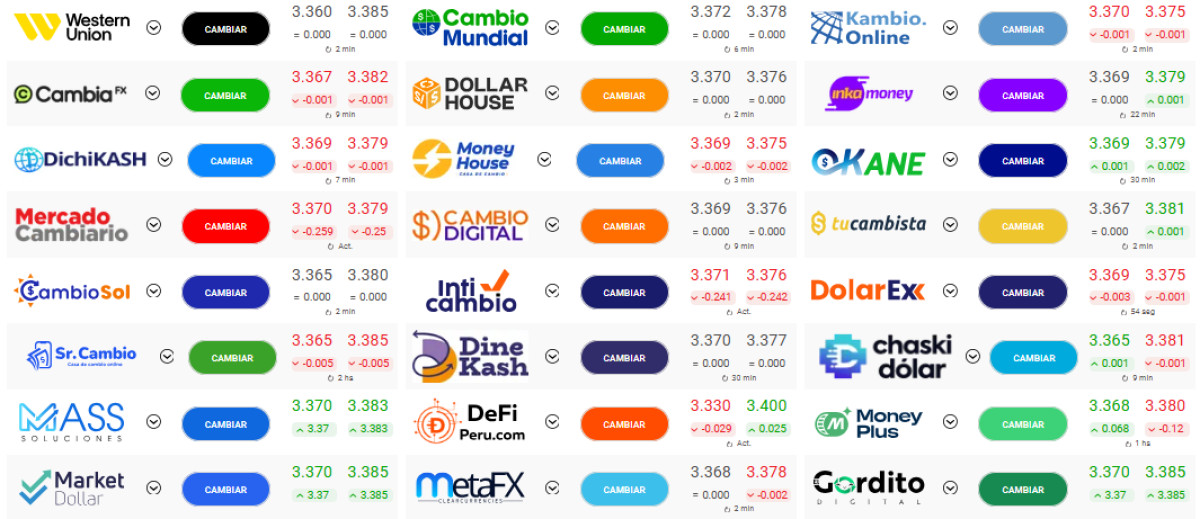 Tipo de cambio del dólar en Perú
