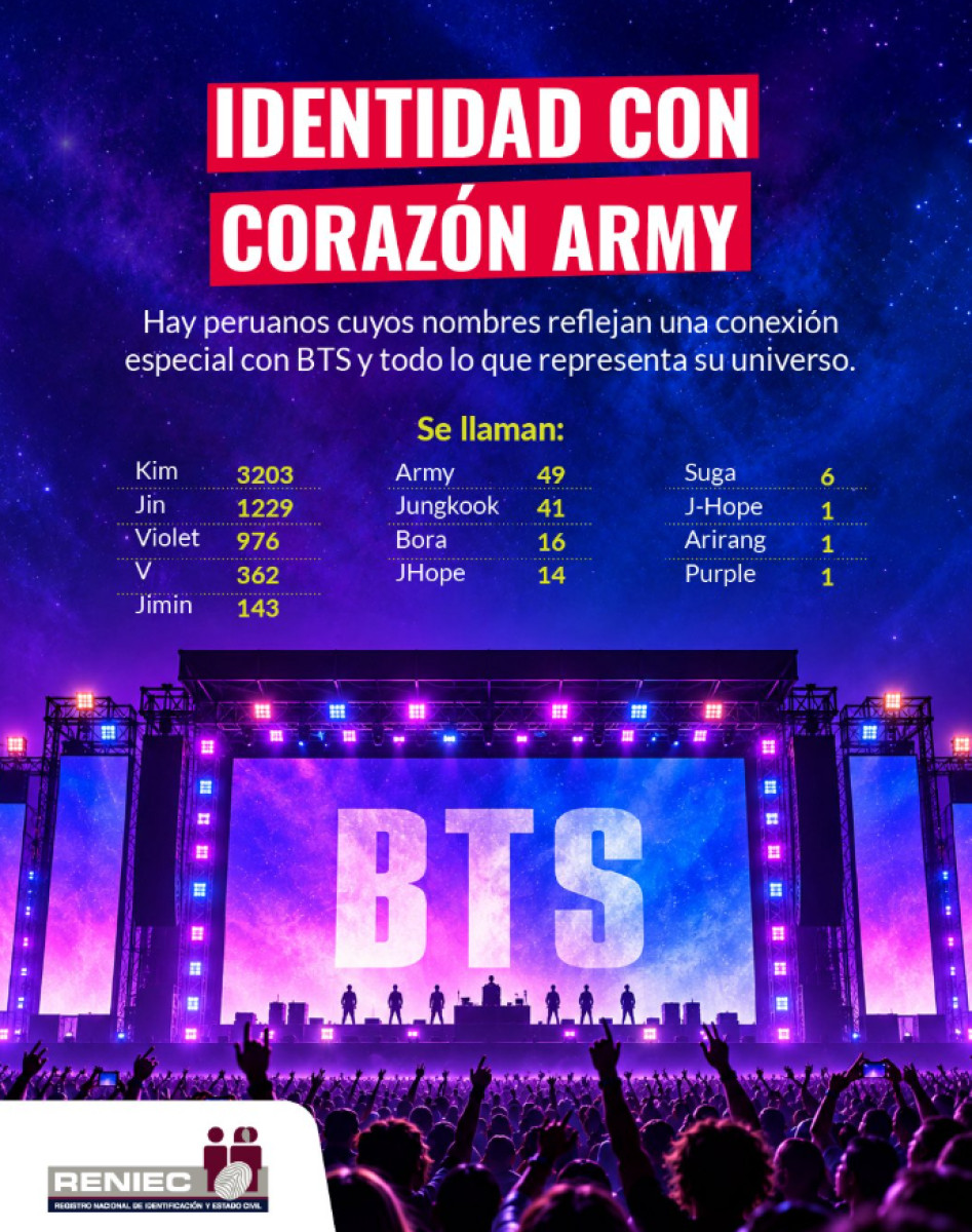 Reniec revela nombres de peruanos relacionados a BTS. Foto: Reniec