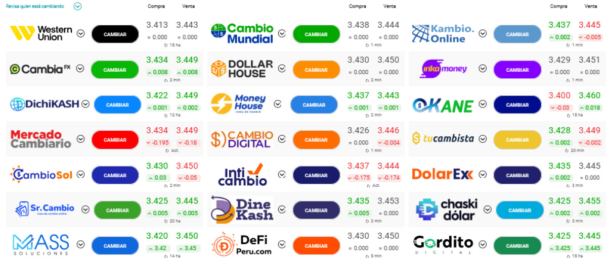Precio del dólar en Perú