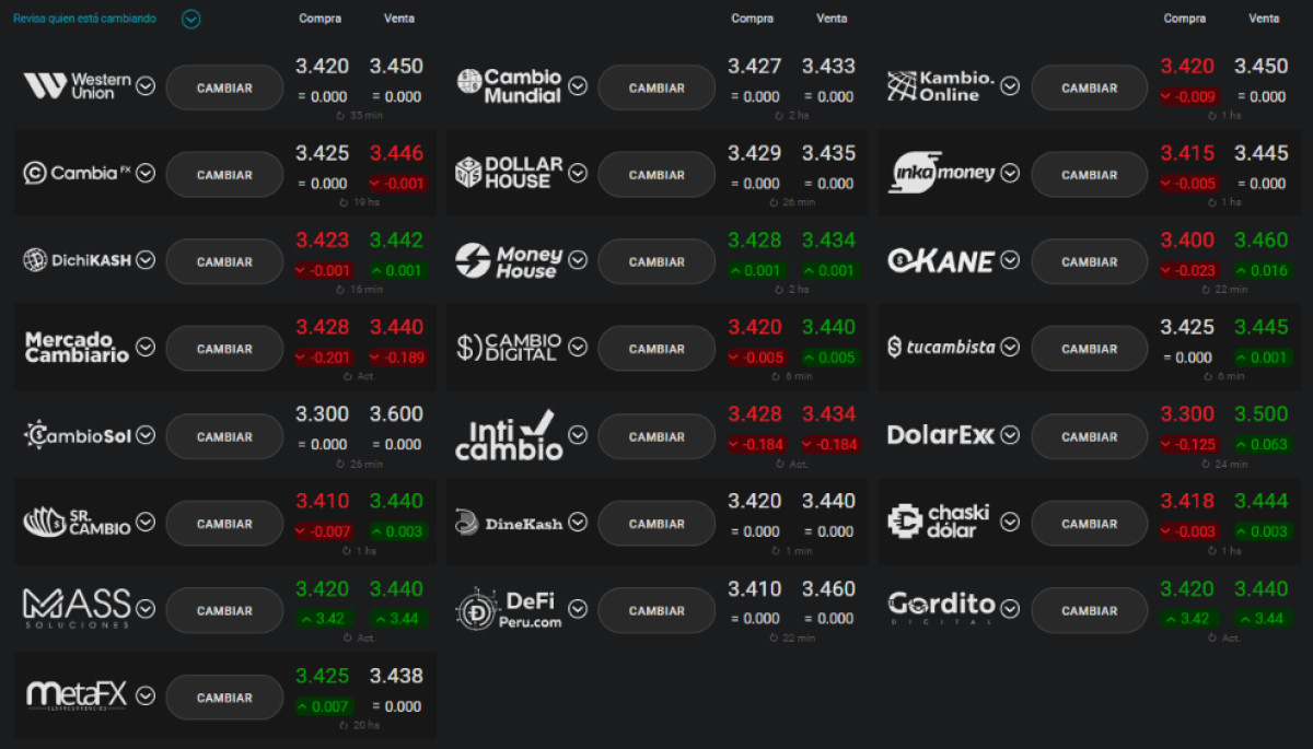 Cierre tipo de cambio del dólar en Perú
